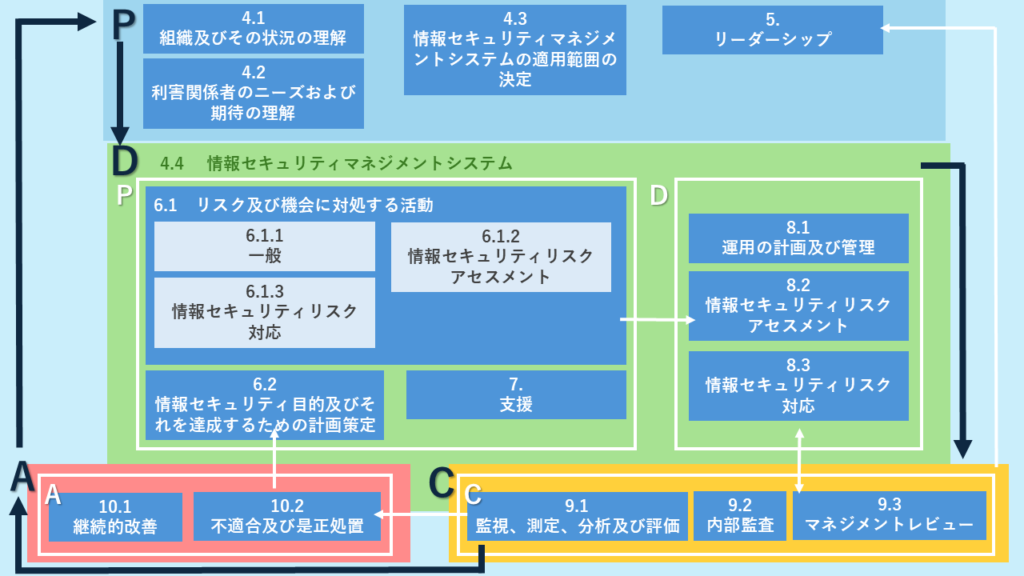 ISO27001規格構造